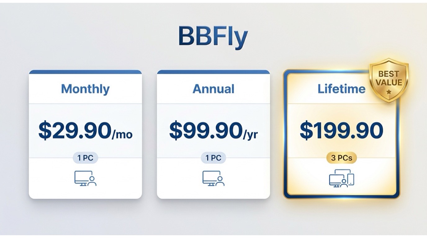 3つの縦型価格カード、BBFlyの青/中立色のカラースキーム：カード1「月額29.90ドル/月 — 1台のPC」、カード2「年額99.90ドル/年 — 1台のPC」、カード3「生涯199.90ドル — 3台のPC」、強調表示された「ベストバリュー」バッジ付き。それぞれのカードに小さなデスクトップ/ラップトップアイコンのカウントが表示されている。上部にBBFlyのワードマーク、クリーンでミニマルなスタイル、競合他社のロゴなし。