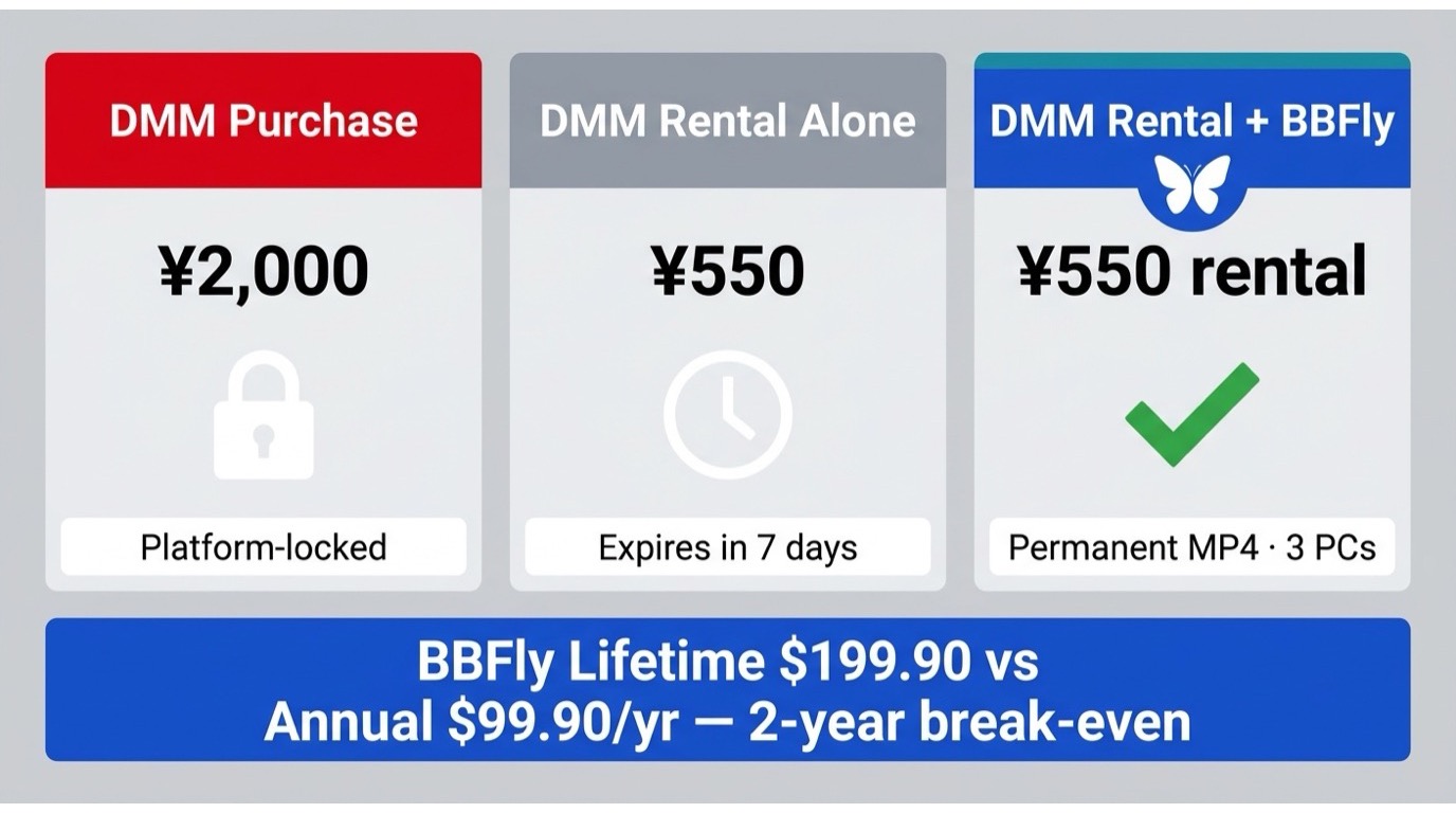 Cost comparison: DMM purchase versus rental alone versus rental plus BBFly lifetime license