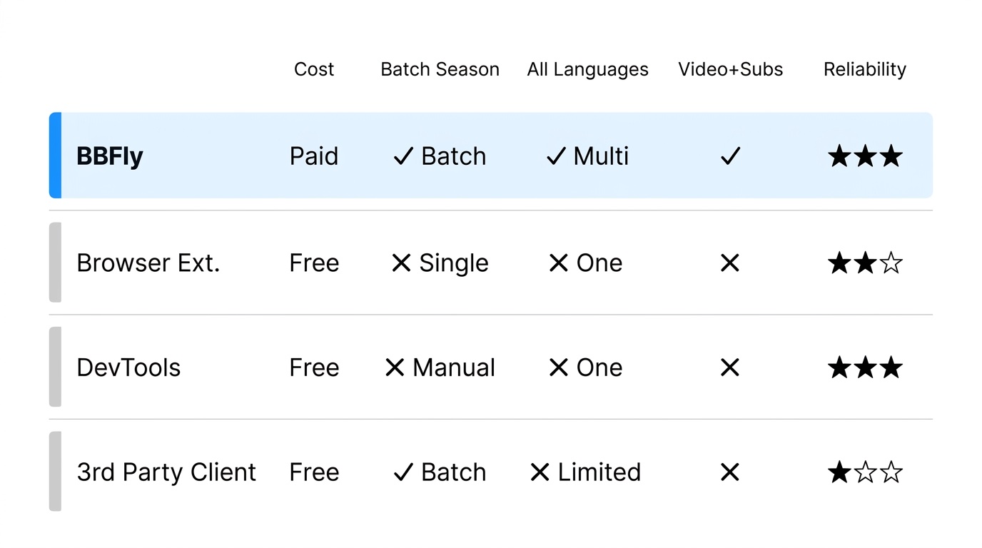 四種Netflix字幕擷取方法的比較矩陣:BBFly Netflix下載器、瀏覽器擴充功能、DevTools擷取和GitHub腳本 — 按照成本、批次處理、所有語言、視頻加字幕以及可靠性進行比較。