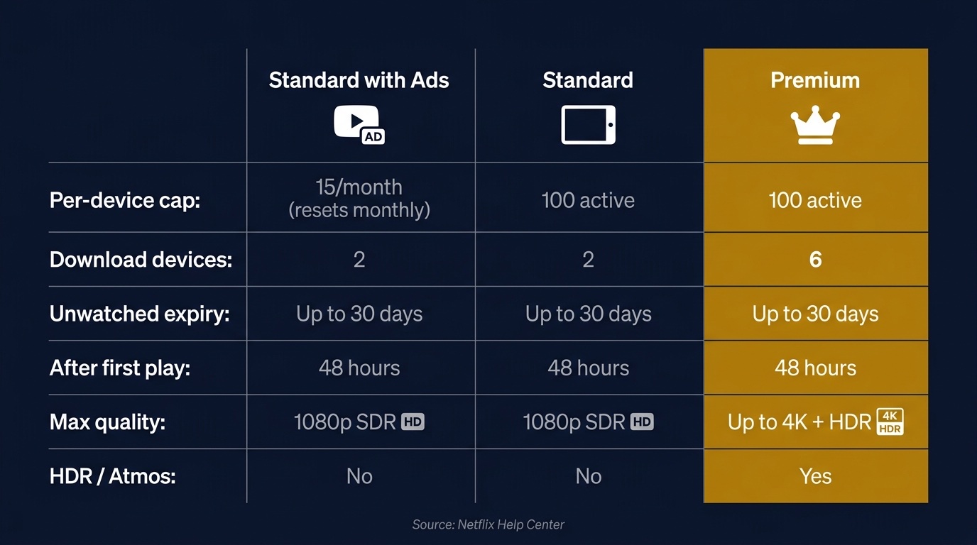 Netflix plans compared on download limits, device caps, and video quality: Standard with Ads offers