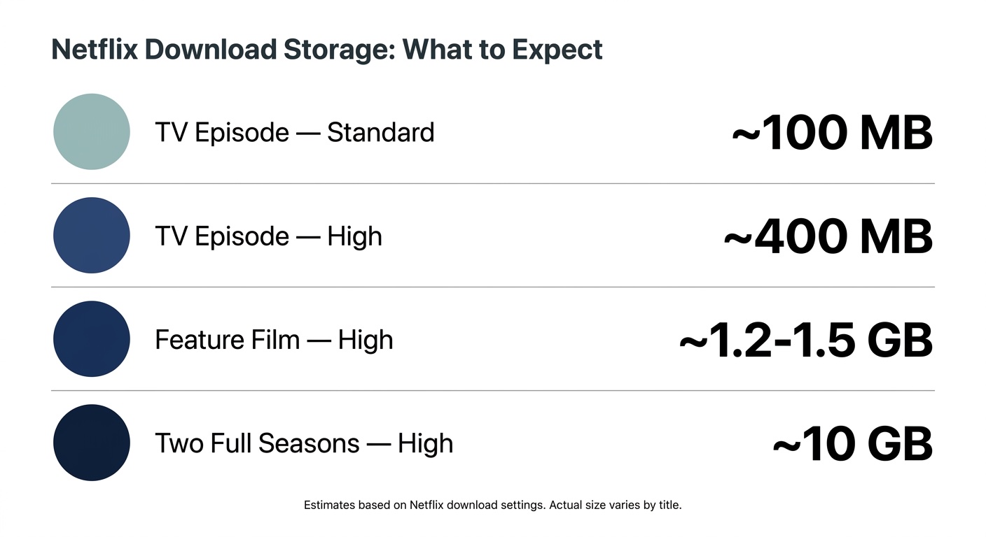 ネトフリックスのダウンロードストレージを比較する棒グラフ:標準画質で約100MB、ハイビジョンで400MB、ハイビジョンの長編映画で1.2GBから1.5GB、ハイビジョンで2シーズン分のフルシーズンで10GB。