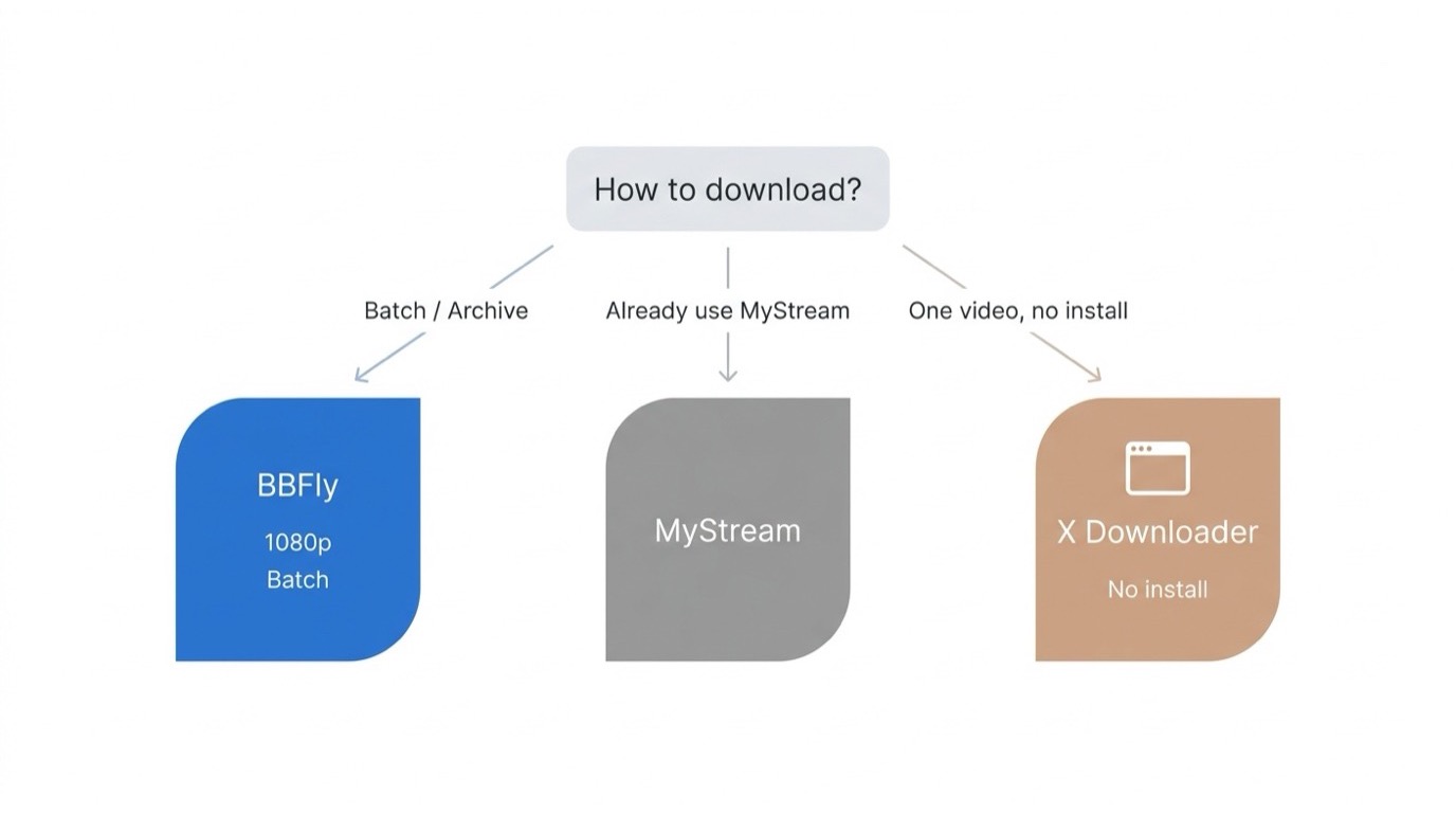 Decision flowchart: choose BBFly for batch archiving, MyStream if already in use, or X Downloader