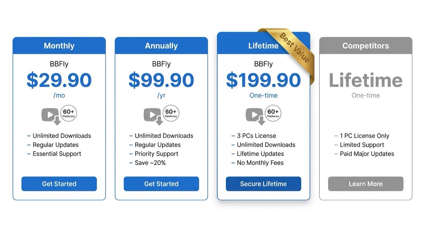 BBFly（青）の3つの価格カード：'$29.90/月'、'$99.90/年'、'$199.90 永続 — 3台のPC'に「ベストバリュー」バッジが付いています。その隣には、競合を示す1つのグレーのカードがあり、'永続 — 1台のPCのみ'と表示されています。BBFlyカードには小さなPornhubスタイルのアイコンと「60+プラットフォーム」のバッジがあります。クリーンな白い背景、太字の価格タイポグラフィ、BBFlyロゴがカードグループの左上に配置されています。
