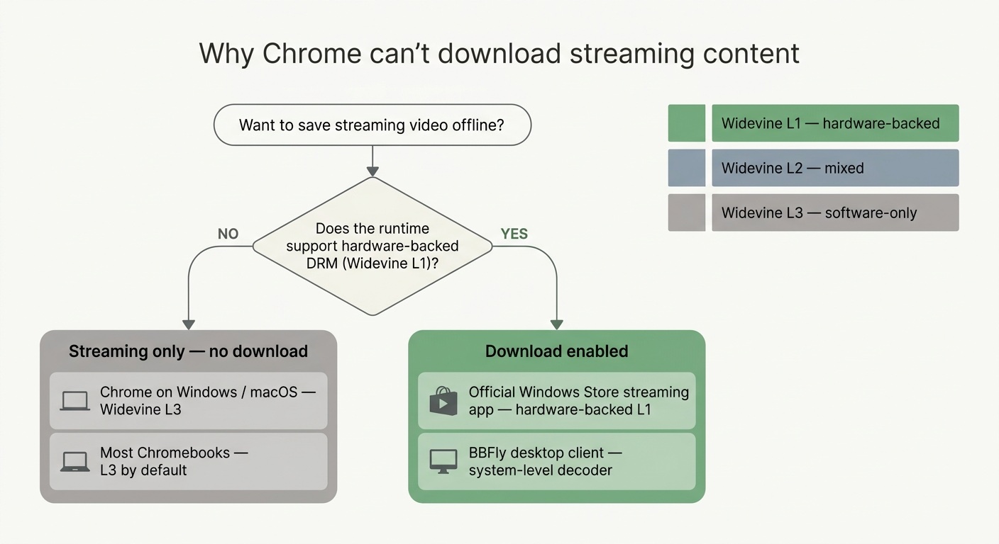 Um fluxograma de diagnóstico intitulado 'Por que o Chrome não consegue baixar conteúdo em streaming'. Caixa da pergunta principal: 'Deseja salvar vídeo em streaming offline?'. Uma seta leva a uma verificação: 'O runtime suporta DRM com hardware (Widevine L1)?'. Um ramo 'Sim' vai para um cartão de resultado verde mostrando duas opções: 'App de streaming da loja oficial do Windows' e 'Cliente desktop BBFly (nível de sistema)', ambos rotulados 'Download habilitado'. Um ramo 'Não' vai para um cartão de resultado cinza rotulado 'Widevine L3 apenas para software - Streaming apenas, sem download', com dois exemplos: 'Chrome no Windows / macOS' e 'A maioria dos Chromebooks'. Uma legenda lateral explica os três níveis do Widevine como barras empilhadas: L1 (topo, faixa verde, 'Com hardware'), L2 (meio, neutro, 'Misturado'), L3 (fundo, cinza, 'Apenas software').