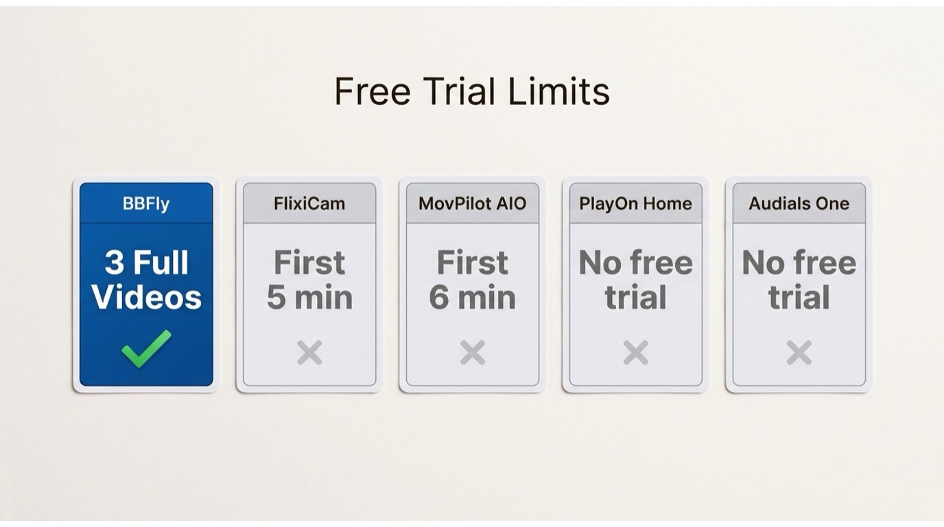 Free trial comparison: BBFly offers 3 full videos, FlixiCam and MovPilot AIO limited to 5–6