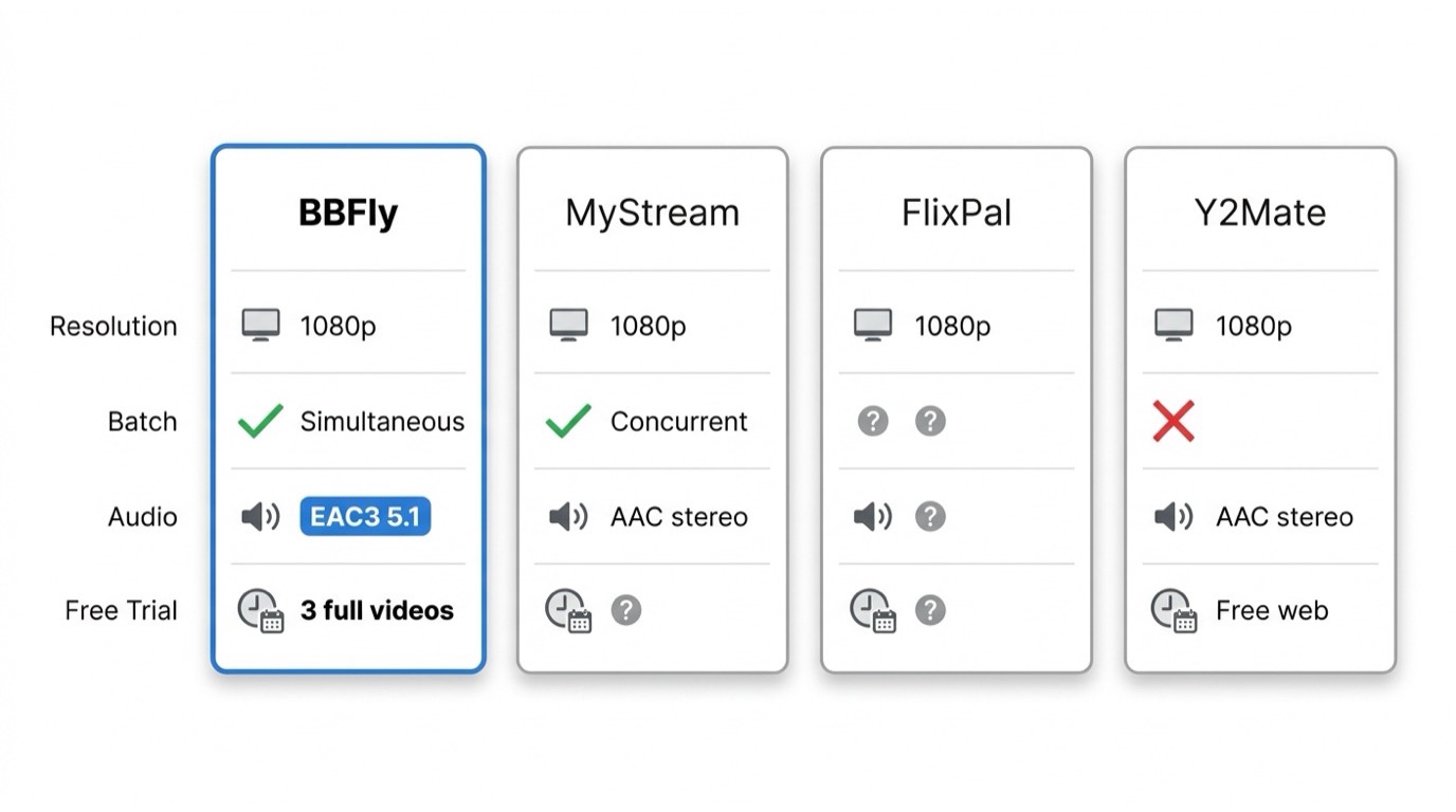 クリーンな比較カードを4列で作成します。一列ごとにツール名を表示：BBFly（青のアクセント、ロゴ/ラベル）、MyStream（ラベル）、FlixPal（ラベル）、Y2Mate（ラベル）。行は次の通りです：最大解像度（すべて'1080p'）、バッチダウンロード（BBFly: 緑のチェックマーク'✓同時に'、MyStream: '✓同時に'、FlixPal: '?'、Y2Mate: 赤の'✗'）、オーディオ（BBFly: 'EAC3 5.1 / AC3 / AAC'が青で強調表示、他: 'AACステレオ'または'?'）、無料トライアル（BBFly: '3本のフルビデオ'を太字で、Y2Mate: '無料ウェブ'、他: '?'）。フラットデザイン、白い背景、薄い区切り線、密なグリッドなし — 明確で短いテキスト値のあるカードスタイル。
