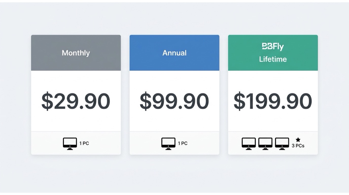 BBFly pricing plans: Monthly $29.90, Annual $99.90, or Lifetime $199.90 with up to 3 PC licenses