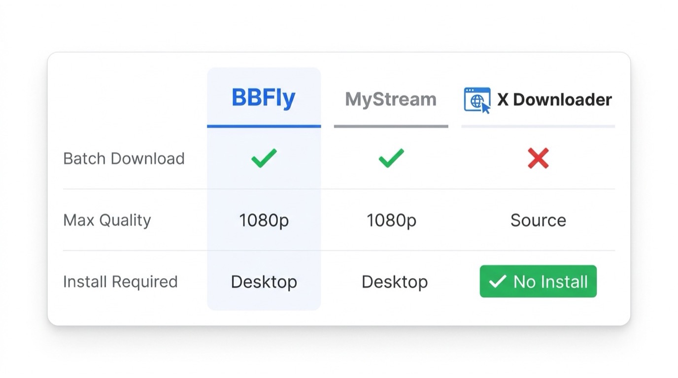 Comparison of BBFly, MyStream, and X Downloader on batch download support, maximum quality,