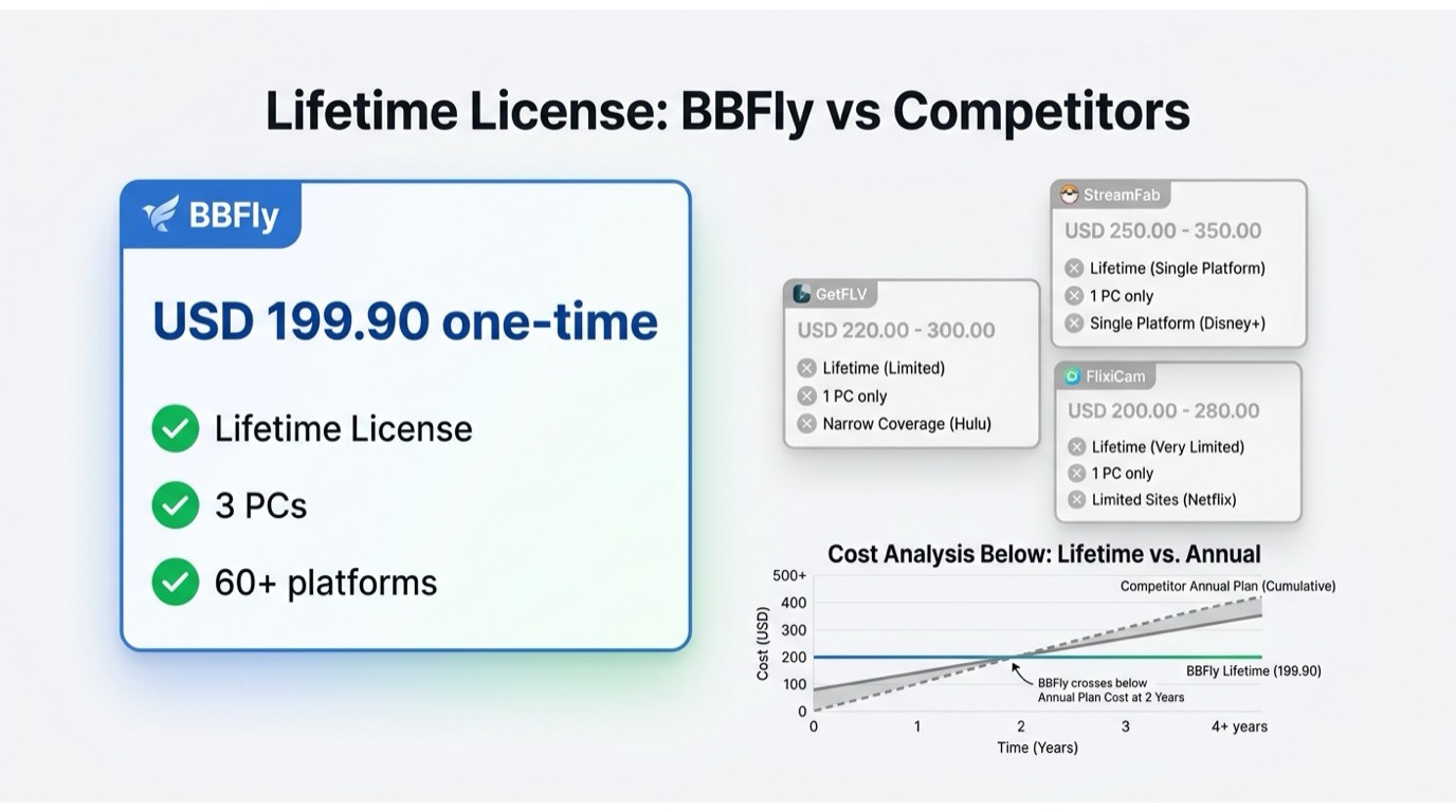 BBFly lifetime license at $199.90 for 3 PCs and 60+ platforms versus competitors limited to 1 PC