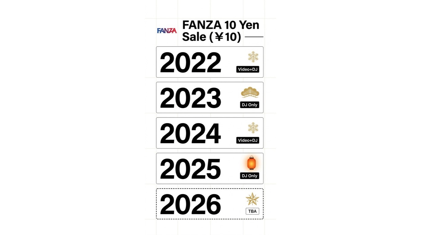 クリーンな水平タイムラインカードが、2022年から2026年までのFANZAの10円セール期間を表示しています。各確認されたイベントはタイムラインの点またはブロックとして示され、年と「ビデオ＋同人誌」または「同人誌のみ」のラベルが付けられています。季節のウィンドウは柔らかい色のバンドで強調されています：金色の「🎍 新年（1月）」とオレンジ色の「🏮 お盆（8月）」。2026年のスロットには「TBA — 公式FANZA Xアカウントをチェック」と書かれた破線のブロックが表示されています。FANZAのロゴ（赤/白）がヘッダーに表示されています。ミニマルなフラットデザイン、白い背景、密なグリッドはありません。