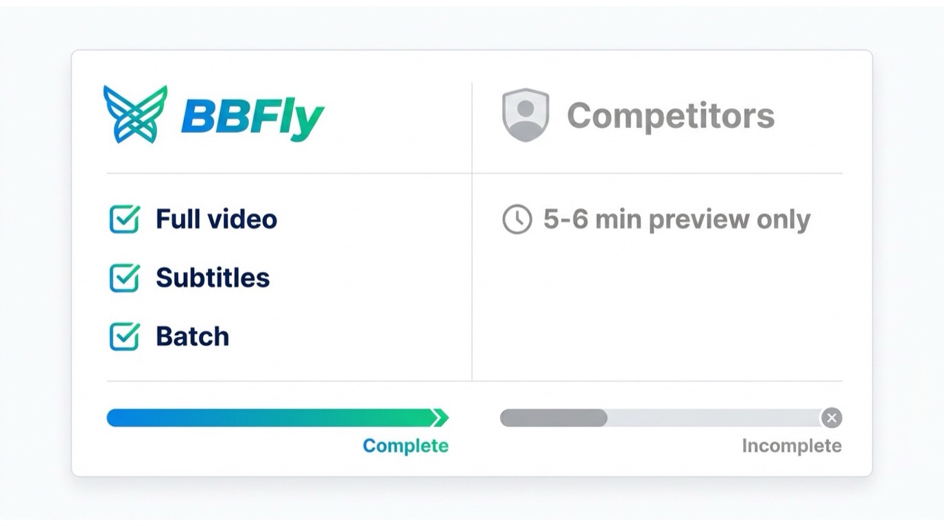 サイドバイサイド比較カード。左列のヘッダー：『BBFly』とBBFlyの青/緑のロゴ、表示内容『✅ 3本の完全な動画 — フル品質、字幕、バッチキュー』。右列のヘッダー：『競合他社』(一般的なアイコン、特定のブランドはなし)、表示内容『⏱ 最初の5〜6分のみ — タイトルカード、品質評価なし』。両者の下にプログレスバ―のグラフィック — BBFlyのバーはフルで緑、競合他社のバーは短い棒。クリーンなカードレイアウト、白い背景、短く太字のラベルのみ。