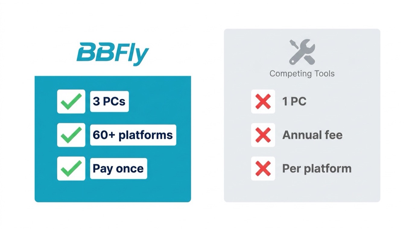 BBFly lifetime license includes 3 PCs and 60+ platforms in one payment; competitors typically limit