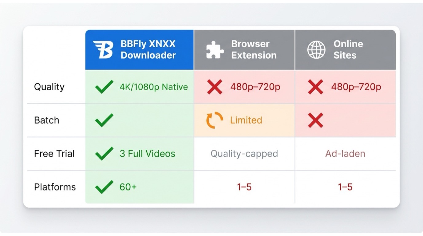 BBFly vs. browser extensions vs. online sites: BBFly offers 4K/1080p native quality, batch