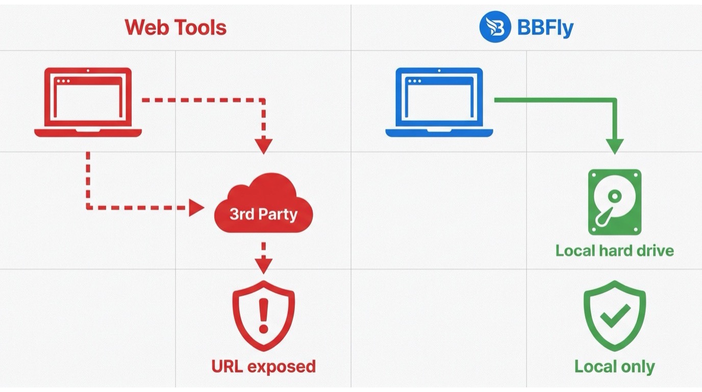 Privacy comparison: web tools expose URL and metadata to third-party servers vs BBFly stores files