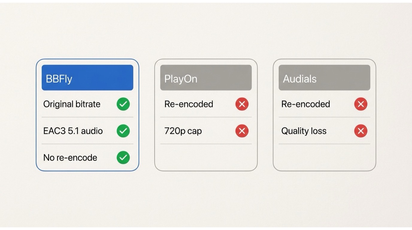 Comparison of download methods: BBFly's native download preserves original bitrate and 5.1 audio at