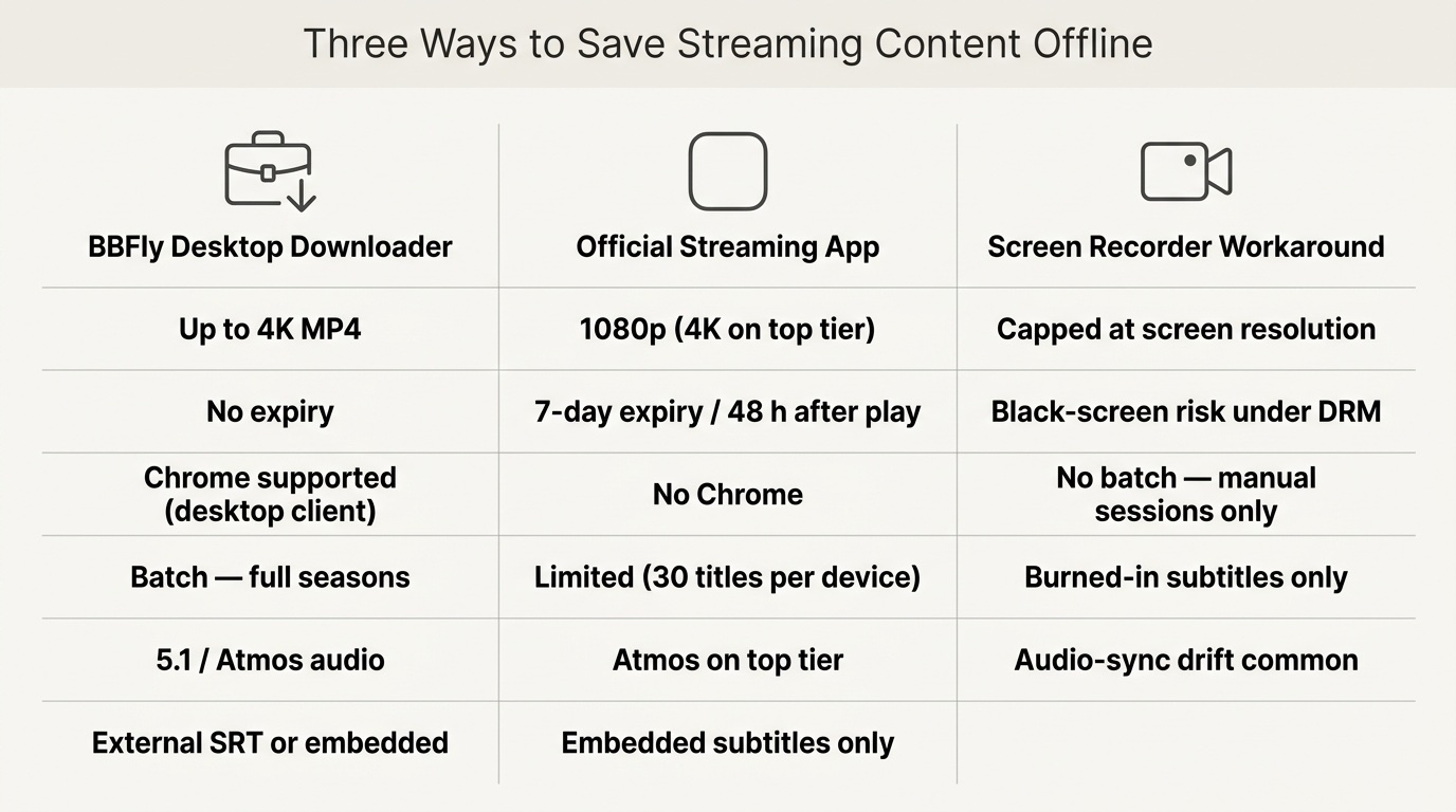 Uma matriz de comparação de três colunas em um fundo claro off-white. A coluna esquerda 'BBFly Desktop Downloader' (colocada primeiro por marca) lista: Até 4K MP4, Sem expiração, Suporte a Chrome (via cliente desktop), Temporadas completas em lote, Áudio 5.1 / Atmos, SRT externo. A coluna do meio 'Aplicativo Oficial de Streaming' lista: 1080p / 4K em nível superior, Expiração de 7 dias e depois 48h após a primeira reprodução, Sem suporte a Chrome, Limite de 30 títulos por dispositivo, Dolby Atmos em nível superior, Apenas legendas incorporadas. A coluna direita 'Solução Alternativa de Gravação de Tela' lista: Limitado à resolução da tela, Risco de tela preta sob DRM, Legendas queimadas apenas, Sem lote, Problemas de sincronização de áudio comuns. Cada coluna tem um pequeno ícone monocromático no topo (ícone de maleta, ícone de aplicativo genérico, ícone de filmadora) — sem logos de marcas reais. Divisórias de linha finas e limpas.