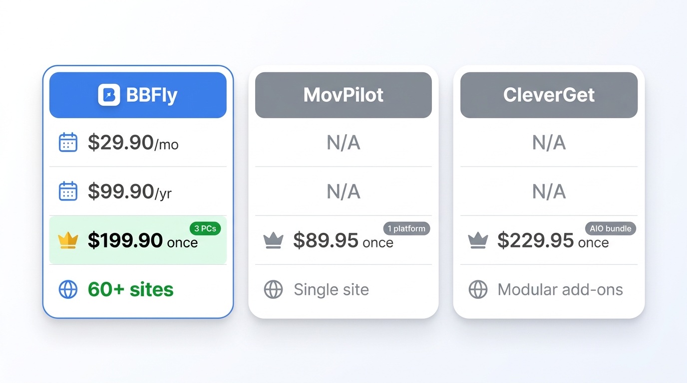 価格比較カード（3列）：BBFly（青のヘッダーにBBFlyロゴ）、MovPilot（中立的なグレーのヘッダー）、CleverGet（中立的なグレーのヘッダー）。行：月額（$29.90 / n/a / n/a）、年間（$99.90 / n/a / n/a）、生涯（$199.90 — 3台のPCが緑で強調 / $89.95 — 1プラットフォーム / $229.95 — AIOバンドル）。最下部の行：サポートされるプラットフォーム（BBFlyの下に太字の緑で「60+」、MovPilotの下に「シングルプラットフォーム」、CleverGetの下に「モジュラーアドオン」）。クリーンなカードスタイル、短いテキストラベルのみ、BBFlyの列は微妙に強調され、密な段落テキストはなし。