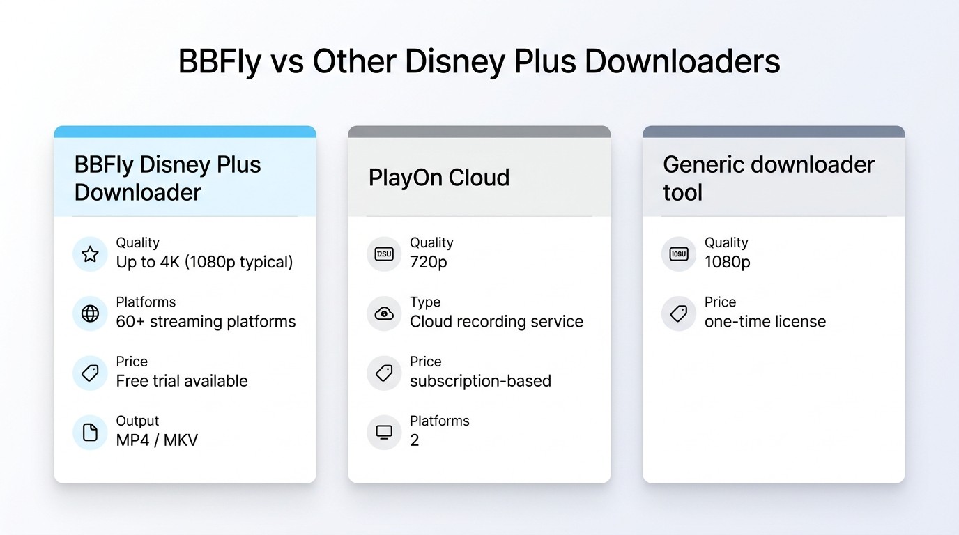 BBFly compared to other Disney Plus downloaders