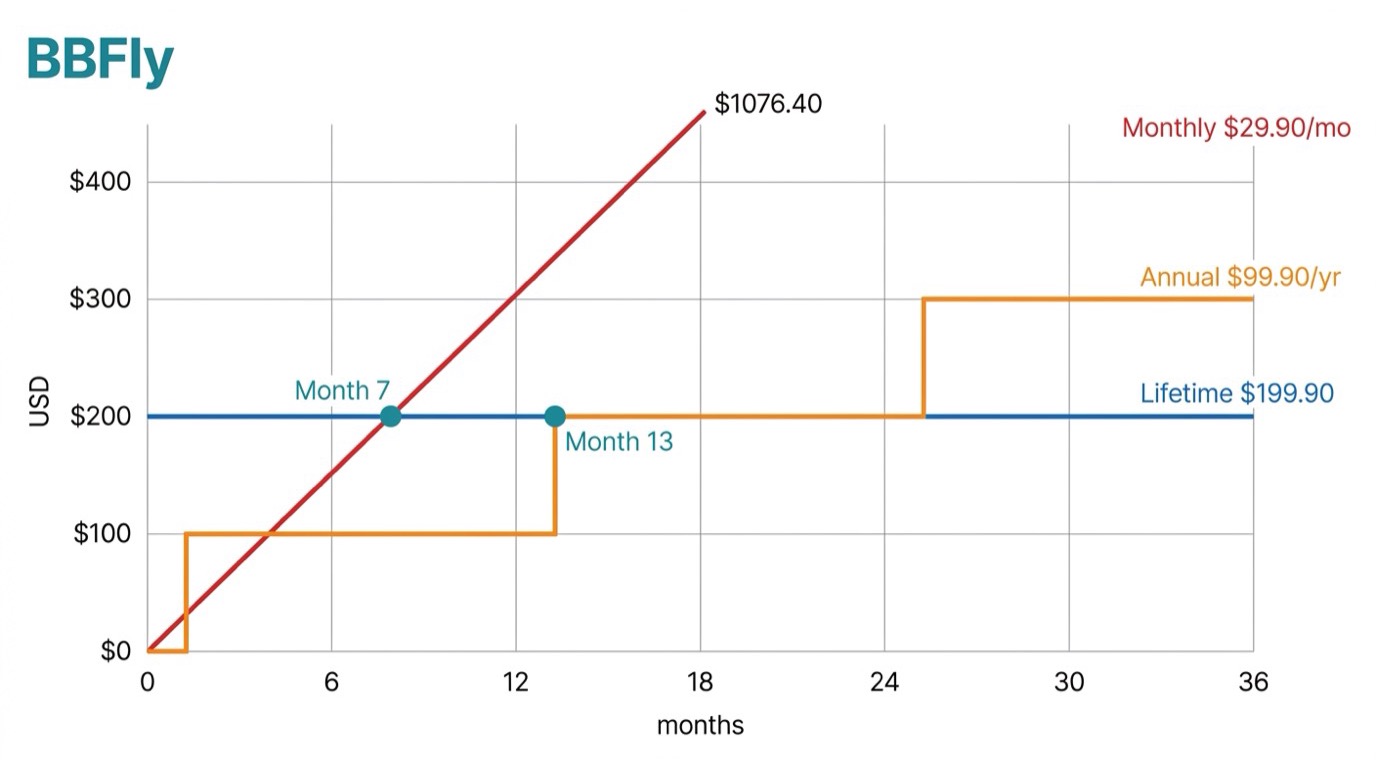 Cost comparison: BBFly lifetime license ($199.90) breaks even with monthly ($29.90/mo) and annual
