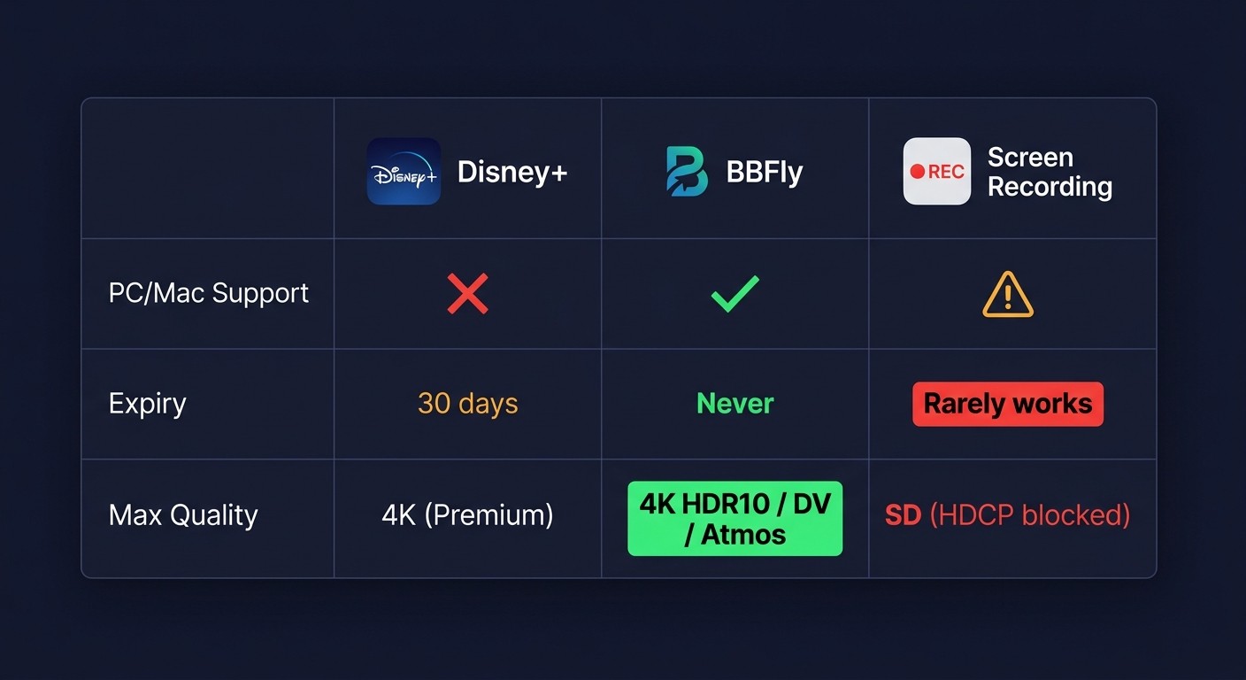 Disney+, BBFly, and screen recording compared on PC/Mac support, download expiry, and maximum