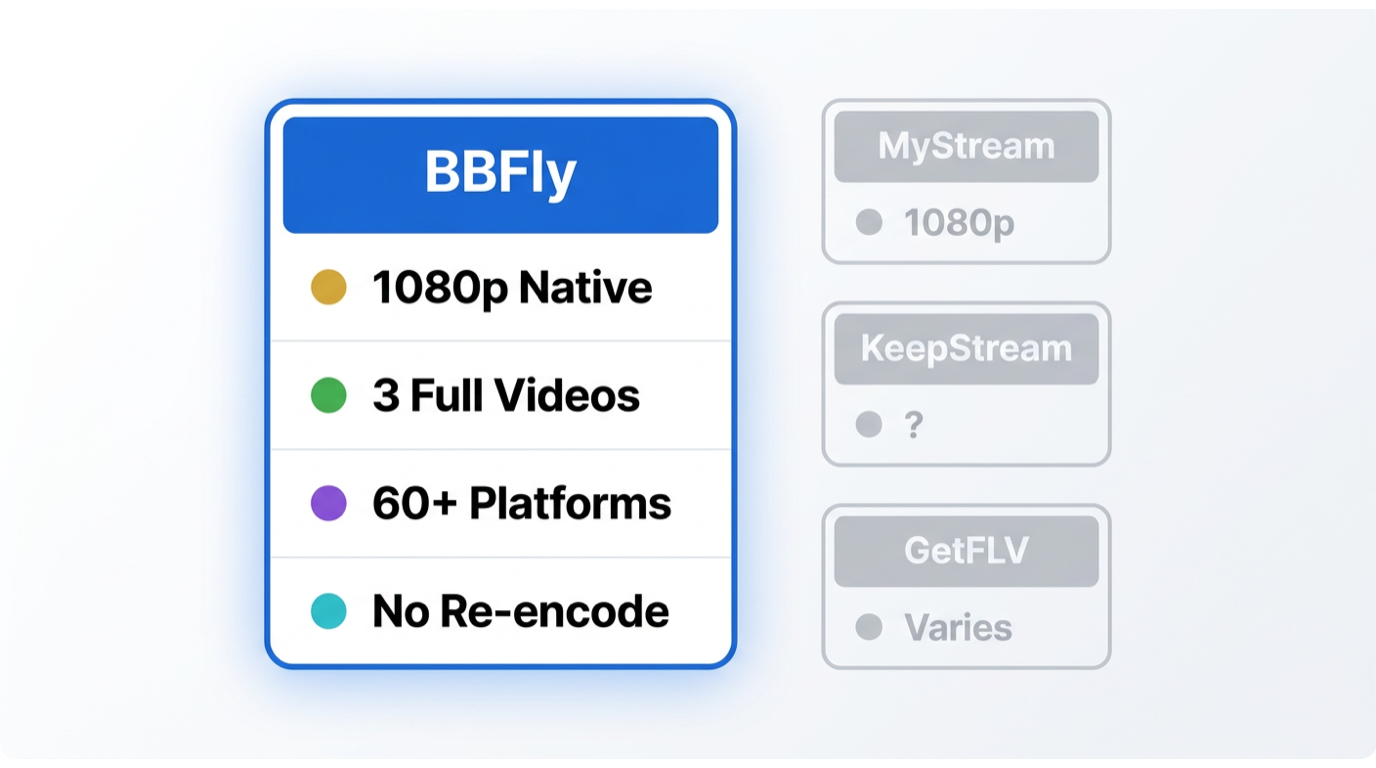 BBFly vs MyStream vs KeepStream vs GetFLV on resolution, free trial length, and simultaneous PC