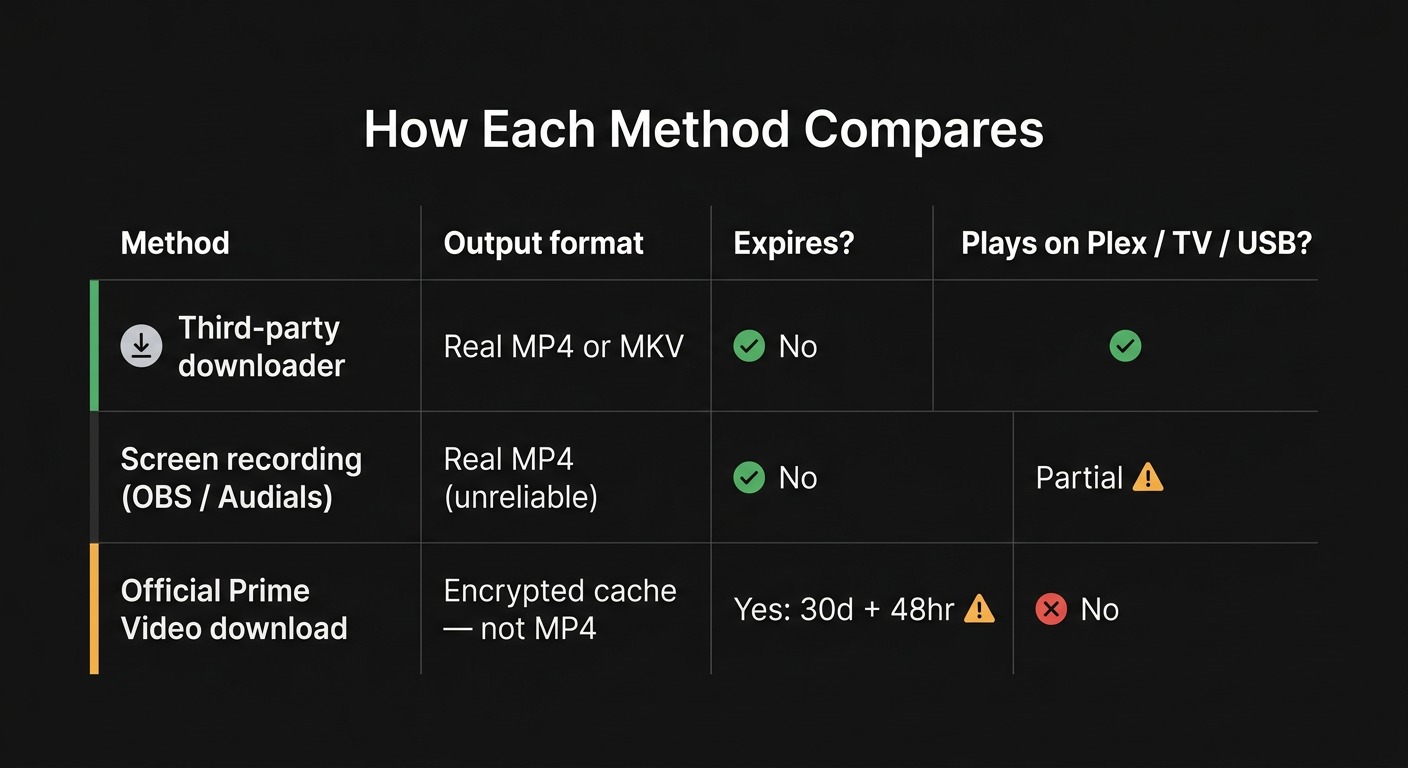 Comparison matrix of three Prime Video to MP4 methods: third-party downloader, screen recording, and official app download, showing output format, expiry status, and Plex/TV/USB compatibility.