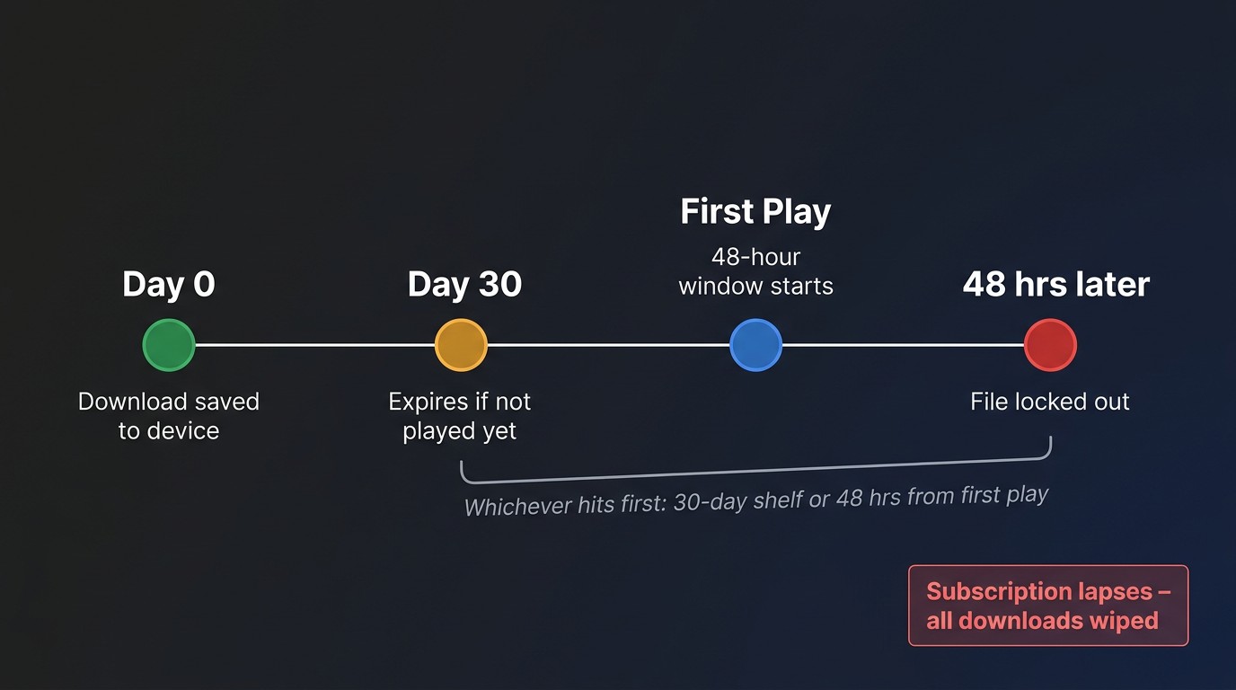 Horizontal timeline showing the lifecycle of a Prime Video in-app download: Day 0 saved, Day 30 expires if not played, First Play triggers a 48-hour window, 48 hours later the file is locked out, and subscription lapse wipes all downloads.