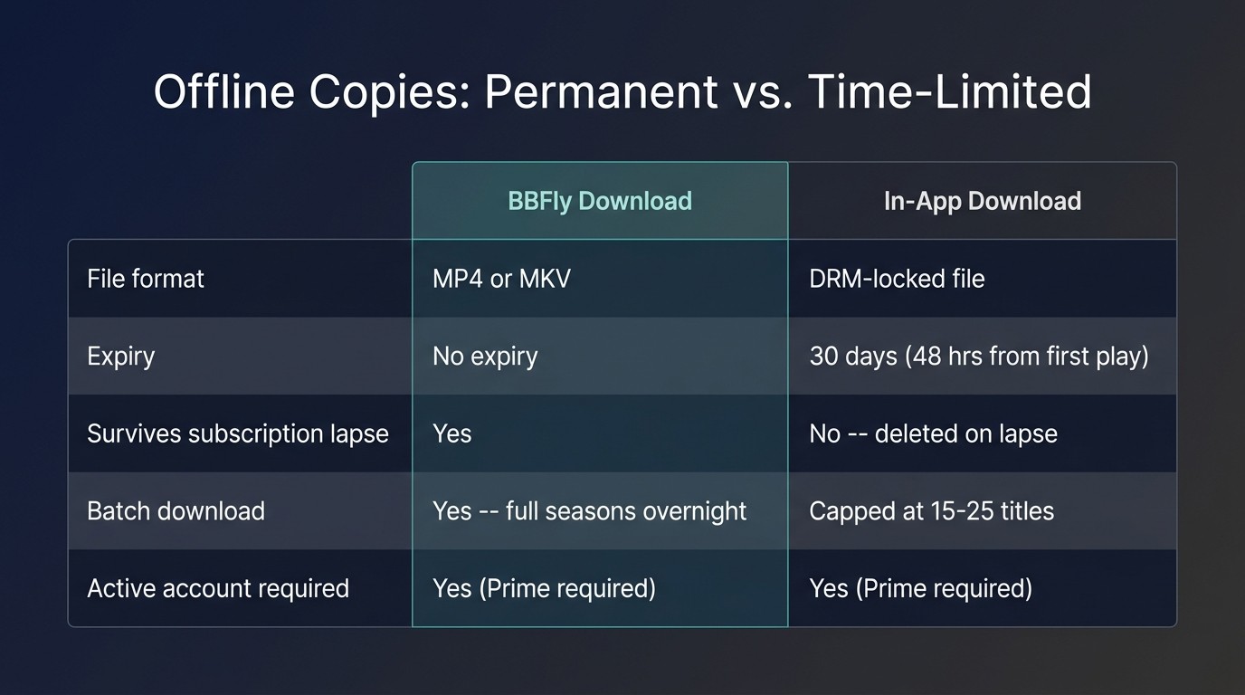 Comparison table: BBFly Download on the left (MP4 or MKV, no expiry, survives subscription lapse, supports batch download) versus Prime Video In-App Download on the right (DRM-locked file, 30-day limit, deleted on lapse, capped at 15-25 titles).