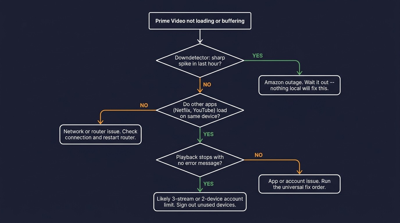 Flowchart with three decision steps for Prime Video problems: check Downdetector for a server spike, confirm other apps load on the same device, then check whether playback stops without an error message.