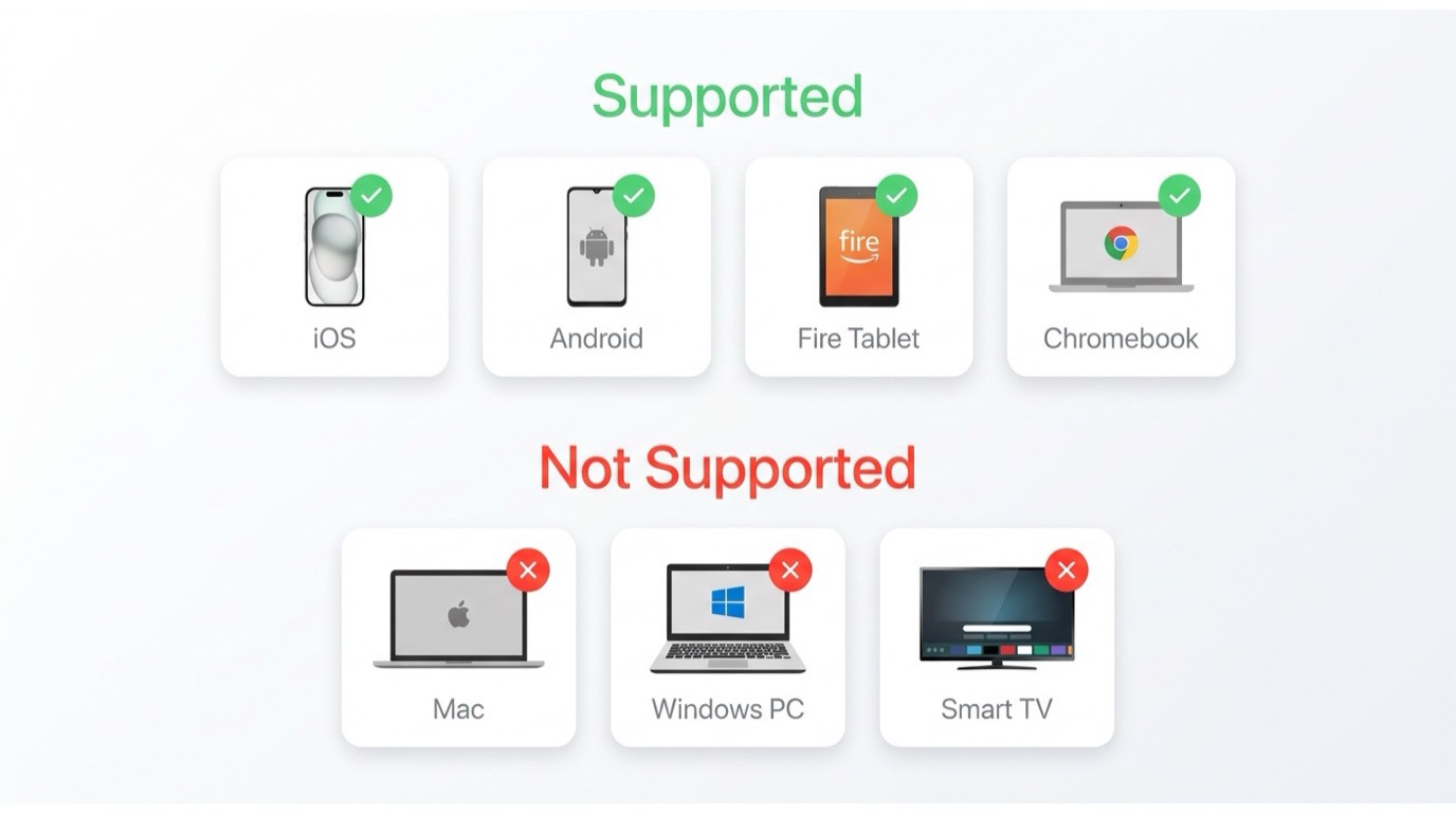 Clean card-style device grid on a white/light-grey background. Row 1 (supported, green checkmark): iPhone with Apple logo, Android phone with Android logo, Amazon Fire Tablet with Amazon logo, Chromebook with Google Play badge. Row 2 (not supported, red X): MacBook with Apple logo labelled 'Mac', Windows laptop with Windows logo labelled 'Windows PC', smart TV icon labelled 'Smart TV'. Style: flat minimal icons, each device clearly labelled with short text like 'iOS ✓' or 'Windows ✗'.