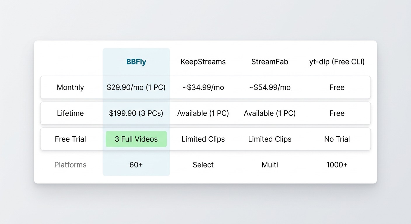 Clean comparison card with four columns, each headed by a recognizable label: 'BBFly' (blue/teal brand color), 'KeepStreams', 'StreamFab', 'yt-dlp (Free CLI)'. Rows show: Monthly Price ($29.90 / ~$34.99 / ~$54.99 / Free), Lifetime (3 PCs / 1 PC / 1 PC / Free), Free Trial ('3 Full Videos' highlighted in green vs 'Limited Clips' for others), Platform Count ('60+' / 'Select' / 'Multi' / '1000+'). BBFly column subtly highlighted with a light blue background. Minimal sans-serif font, white card on light gray background.