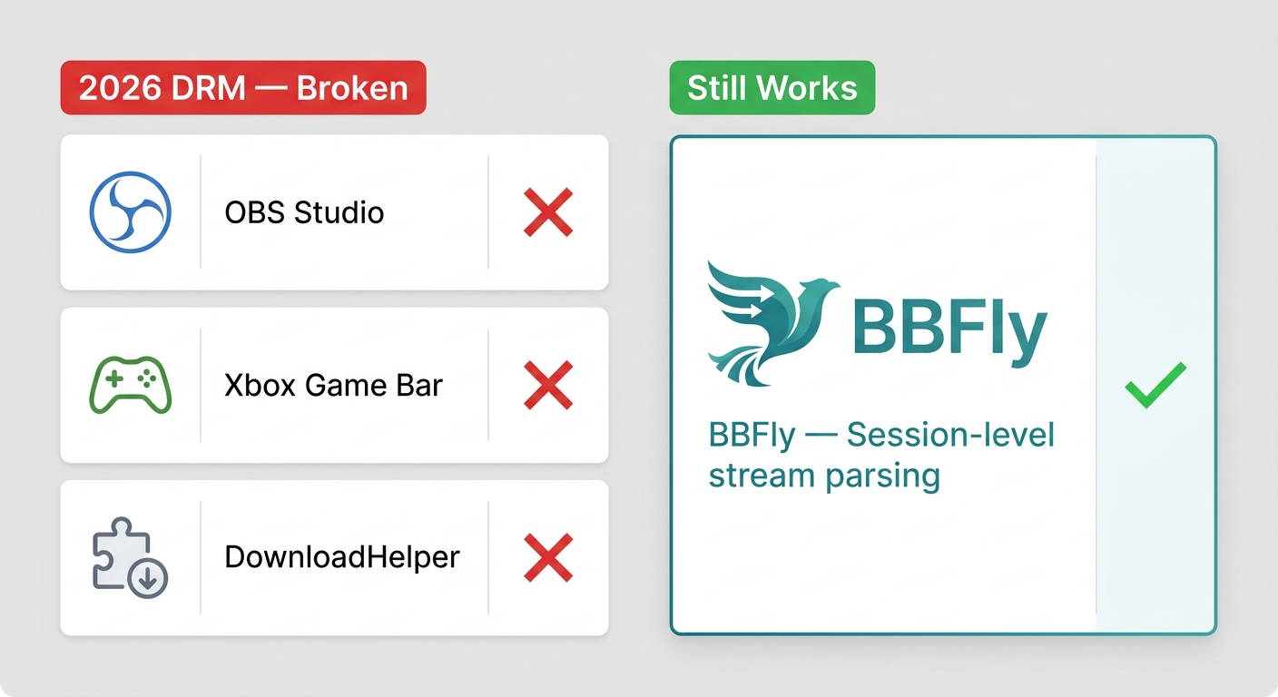 二列比較カード：左列見出し「2026 DRM — Broken」（赤いバッジ）には、OBS Studioロゴ、Xbox Game Barアイコン、Video DownloadHelperブラウザ拡張アイコンがそれぞれ赤いXと共に表示されている；右列見出し「Still Works」（緑のバッジ）には、BBFlyロゴが緑のチェックマークと共に「Session-level stream parsing」とラベル付けされている。背景は中立的な灰色で、密なグリッドはなく、ロゴと短いラベルのみ。BBFlyは独自の青緑のブランドカラーで強調されている。