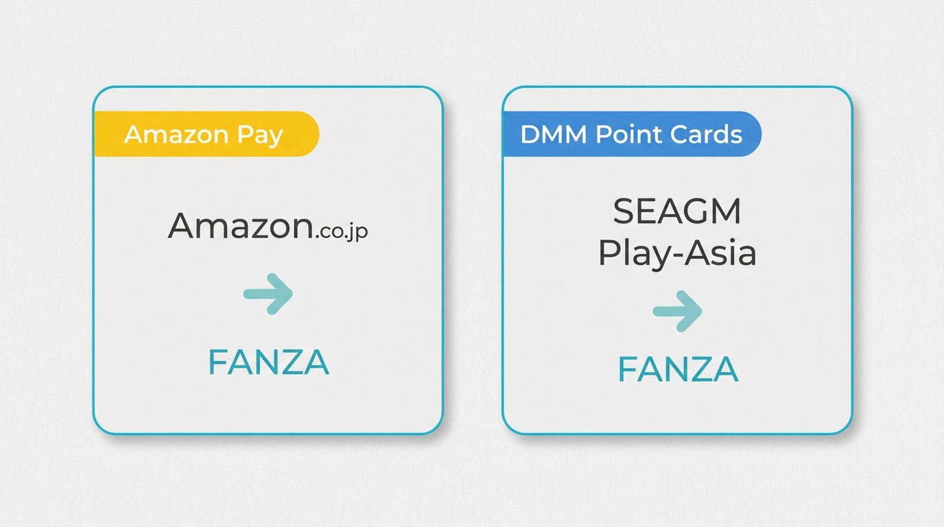 クリーンな二列カードダイアグラムを中立的な背景に配置：左側のカードには「Amazon Pay」とラベル付けされ、Amazon.co.jpのロゴがあり、FANZA（DMM）のロゴに向かう矢印が付いています。右側のカードには「DMMポイントカード」とラベル付けされ、SEAGMとPlay-Asiaのロゴがあり、同じFANZAロゴに向かう矢印があります。両方のカードは淡い青緑のアクセントを使用しています（Netflixの赤ではありません）。スタイル：フラット、ミニマルアイコン、短いテキストラベルのみ。