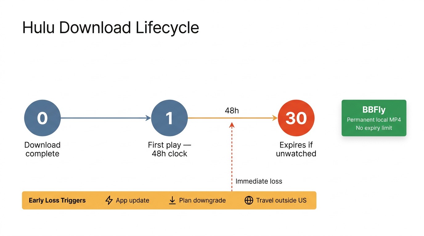 Timeline showing Hulu download lifecycle: 30-day shelf expiry if unwatched, 48-hour playback window after first play, and early-loss triggers from app update, plan downgrade, and travel outside the US.