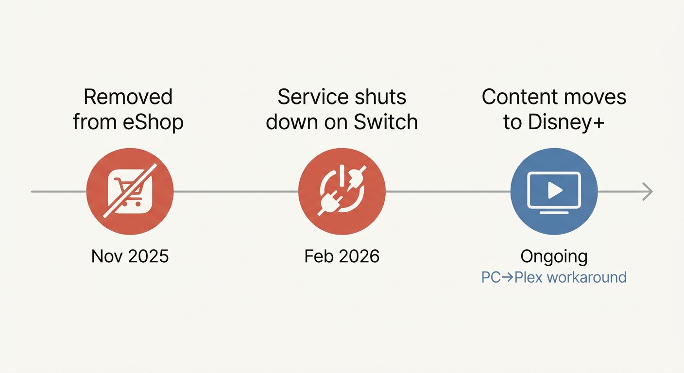 Editorial timeline showing three milestones: Hulu removed from Nintendo eShop in November 2025, service fully shut down on Switch in February 2026, and Hulu content consolidating into Disney+ ongoing.