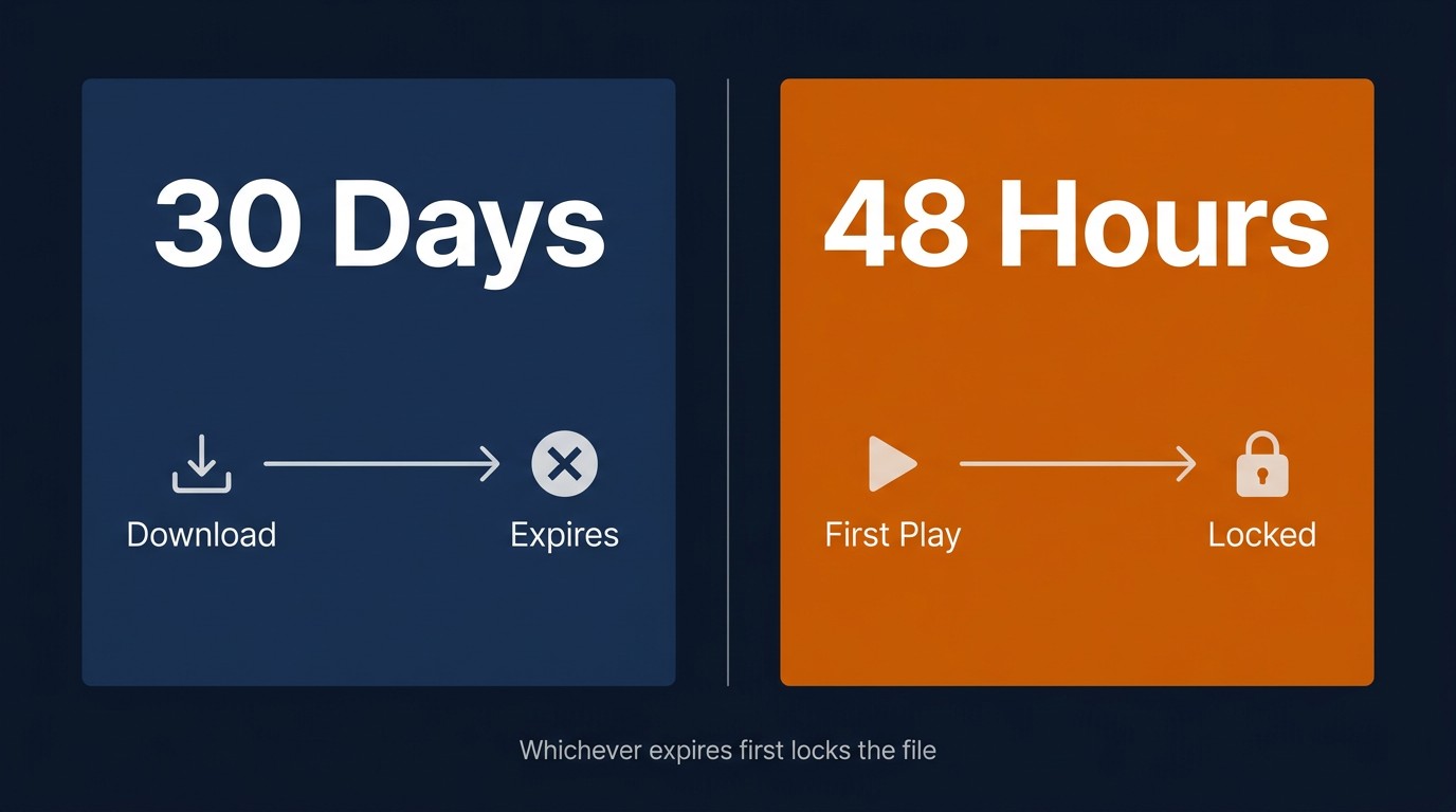 Timeline diagram showing Hulu's two parallel download expiry clocks: 30 days from download date and 48 hours from first play.