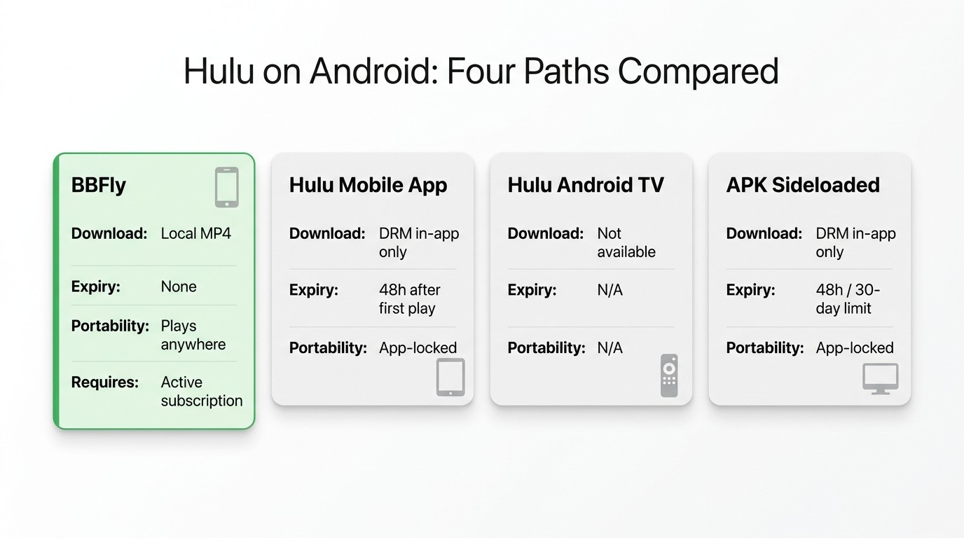 Comparison matrix of four Hulu on Android paths: BBFly Hulu Downloader, Hulu mobile app, Hulu for Android TV, and Hulu APK sideloaded, compared on device, download mode, and file portability.