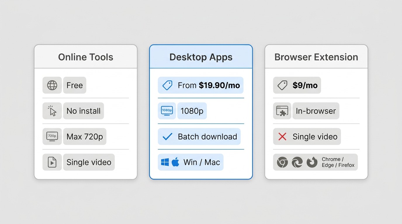 Comparison of three download methods: Online Tools (free, max 720p), Desktop Apps like BBFly