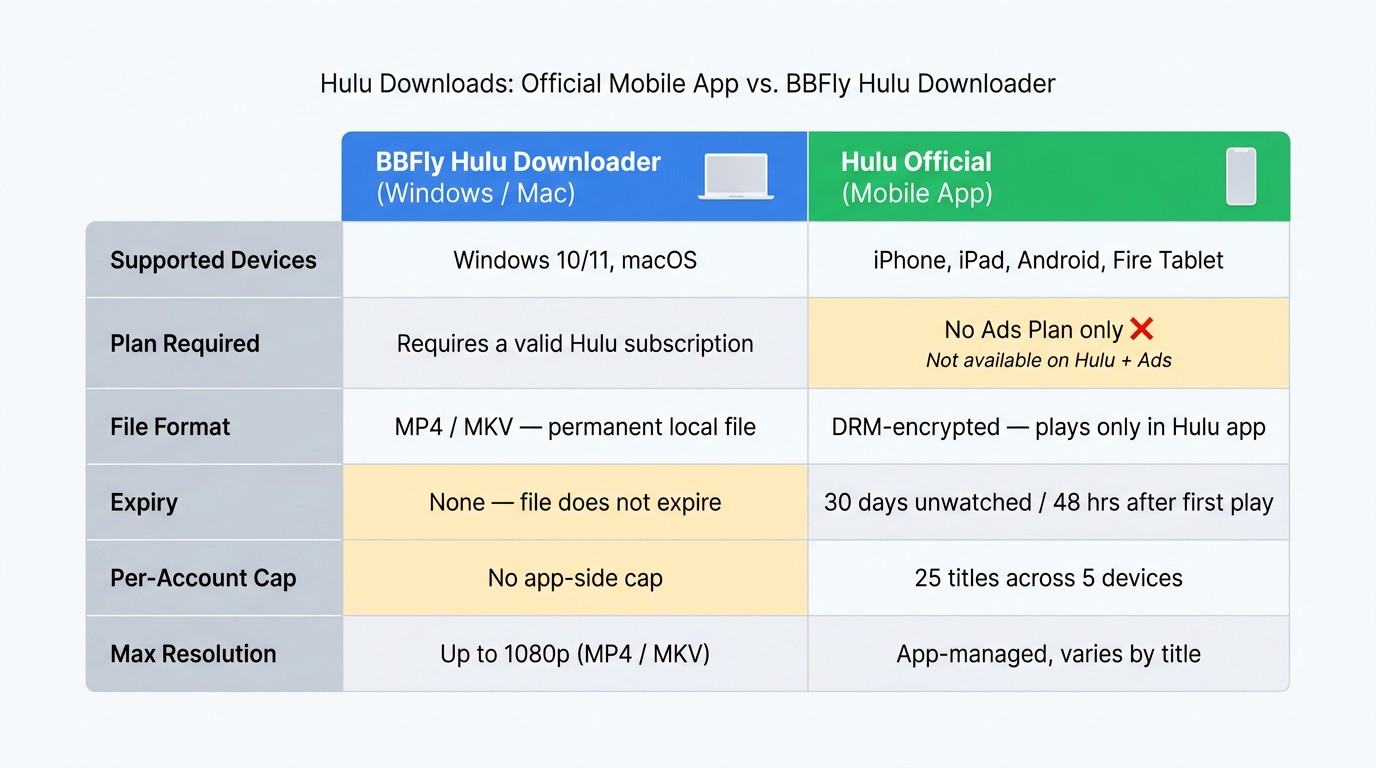 Comparison table: BBFly Hulu Downloader (PC/Mac) versus Hulu official mobile app, across supported devices, file format, expiry, plan required, and download cap.