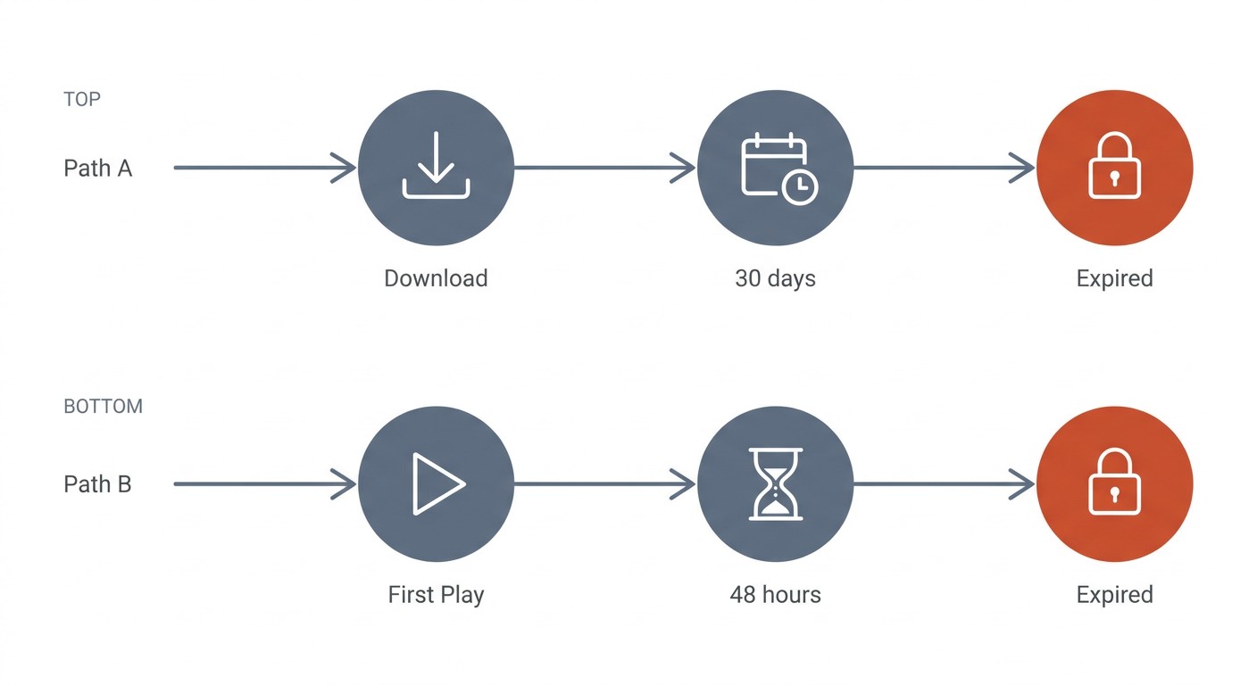 Timeline diagram showing two Hulu download expiry paths: 30 days from download without watching, or 48 hours after pressing play — whichever expires first.