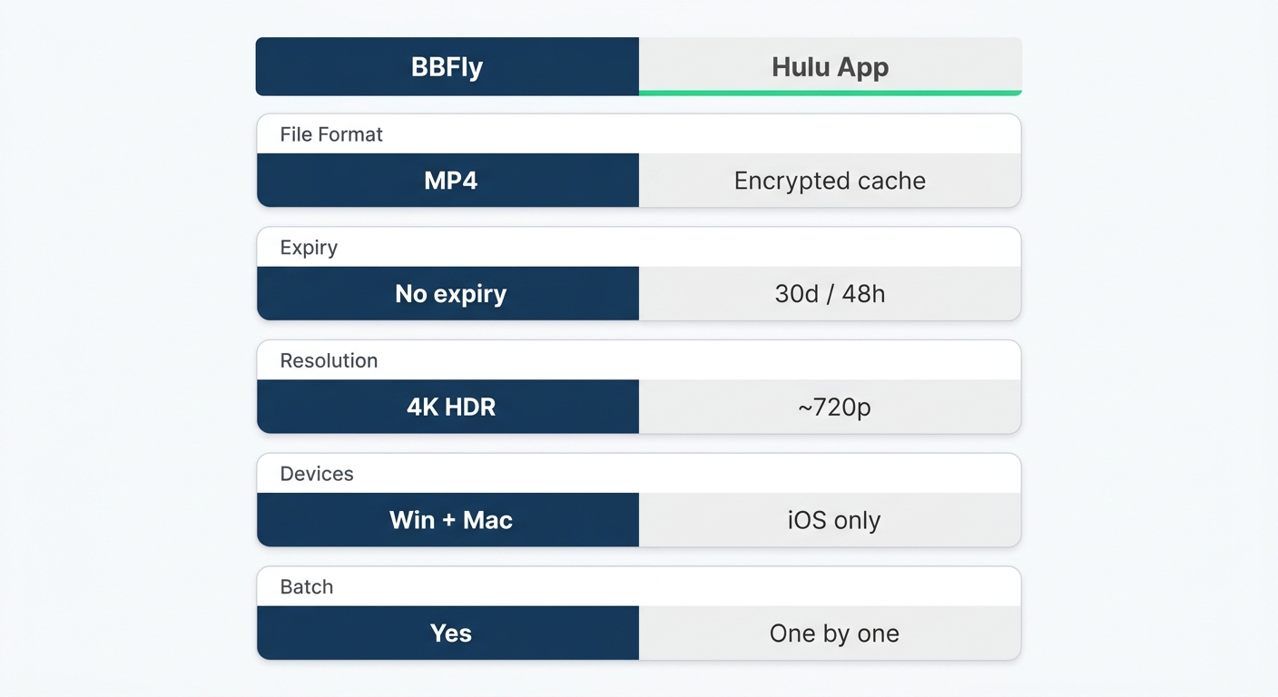 Side-by-side comparison chart: BBFly Hulu Downloader (portable MP4, no expiry, up to 4K, Windows and Mac) vs. Hulu iPhone App (encrypted in-app cache, 30-day and 48-hour expiry, approx 720p, iPhone and iPad only).