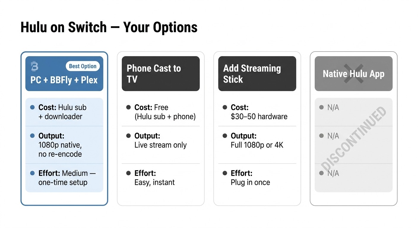 Comparison matrix of four Hulu-on-Switch workaround methods: PC download to Plex via BBFly (recommended), phone cast to TV, streaming stick, and the discontinued native app.