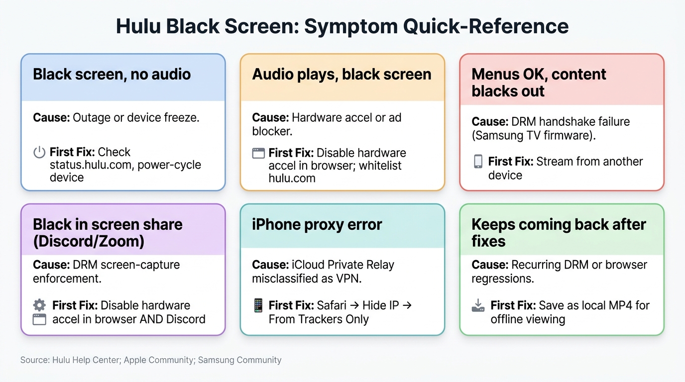 Quick-reference table: 6 Hulu black screen symptoms, their most likely causes, and the recommended f
