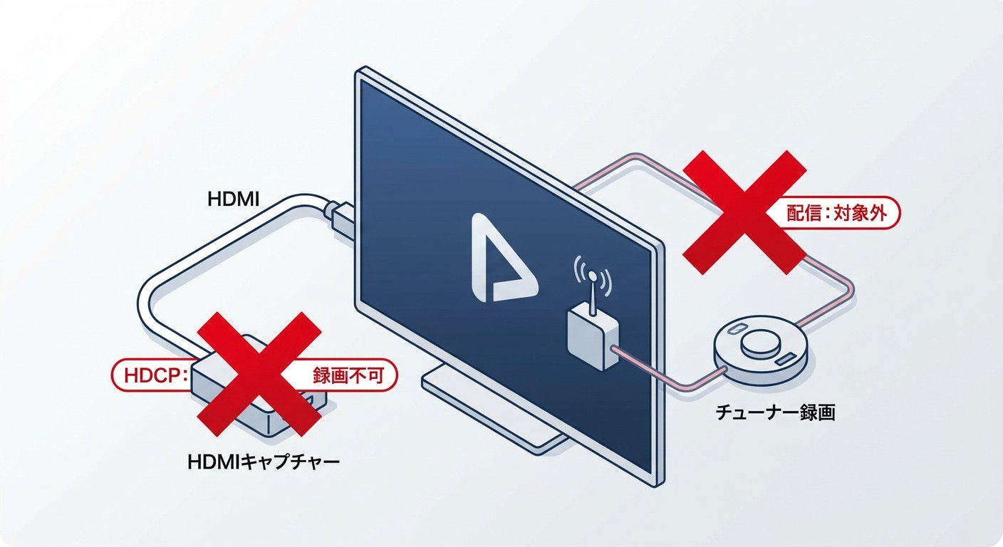 スマートTVのNetflixアプリがHDMIキャプチャーとチューナー録画いずれでも録画不可になる経路図