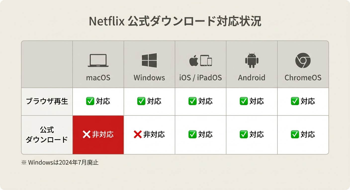 Netflix公式ダウンロード対応状況：macOSはブラウザ再生のみ、iOS・Android・ChromeOSのみダウンロード対応