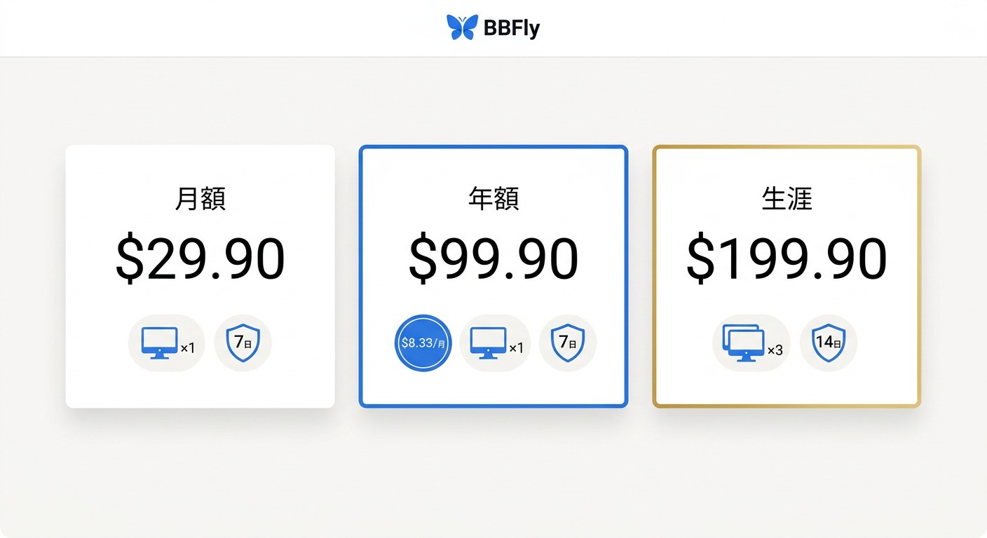 BBFly料金プラン3種比較：月額$29.90・年額$99.90・ライフタイム$199.90（3台）の価格と返金保証