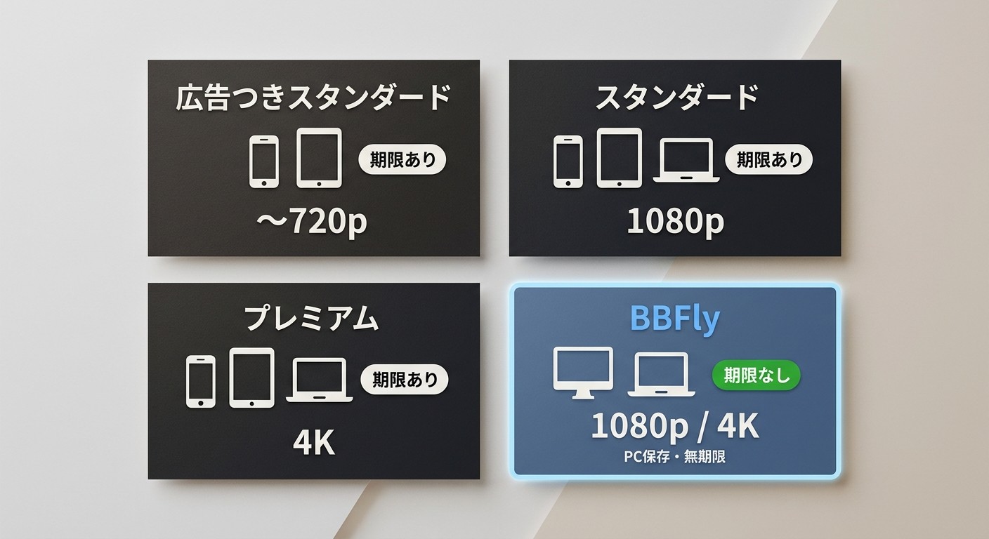 広告つきスタンダード・スタンダード・プレミアム・BBFlyの4プランをダウンロード可能端末・画質・期限で比較