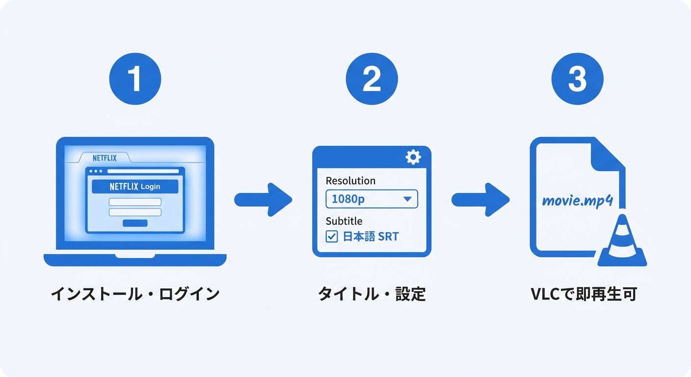 BBFly使い方3ステップ：インストール→解像度・字幕選択→MP4保存・VLC再生