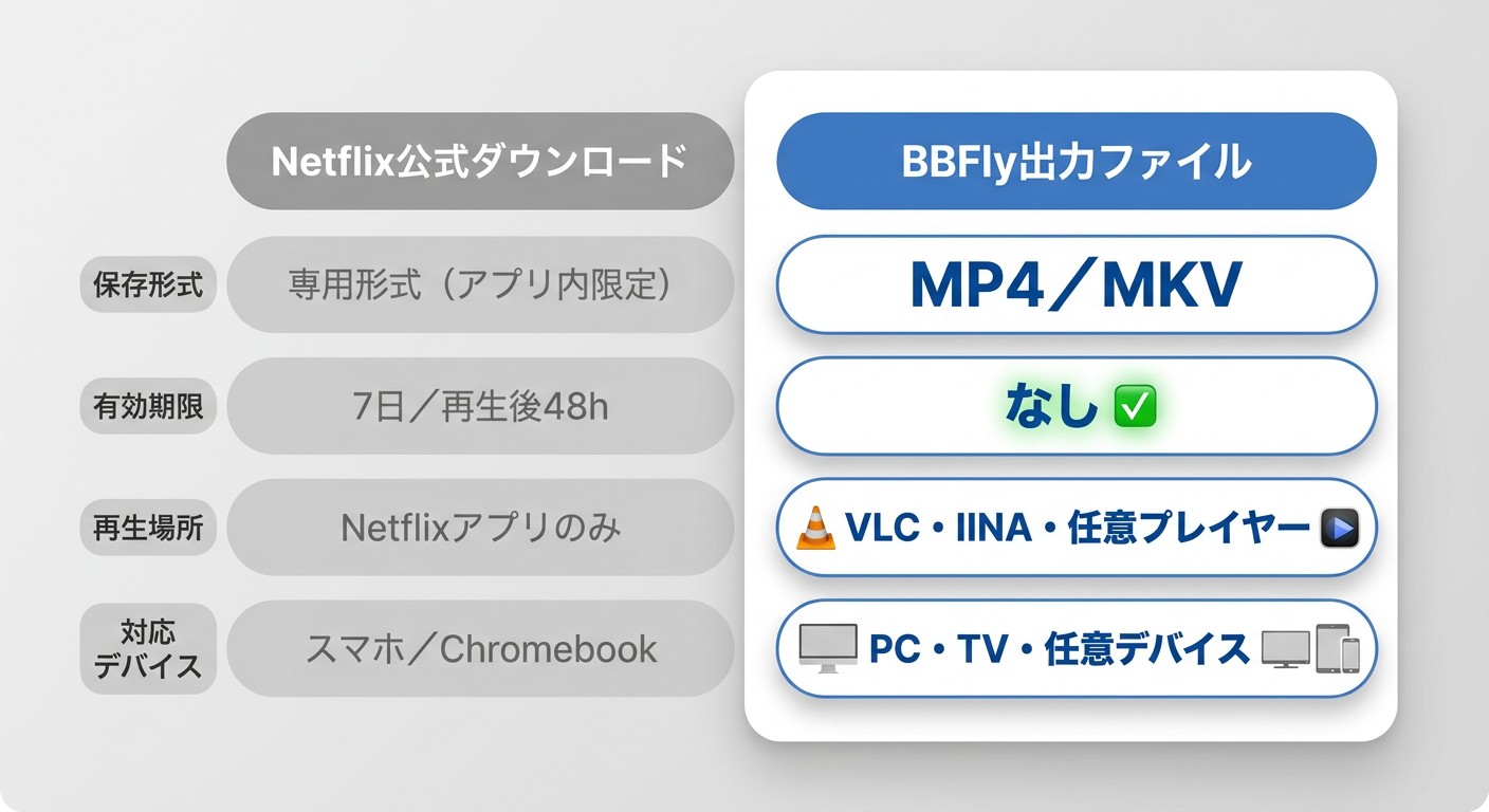 Netflix公式ダウンロードとBBFly出力ファイルの保存形式・期限・再生場所・対応デバイス比較