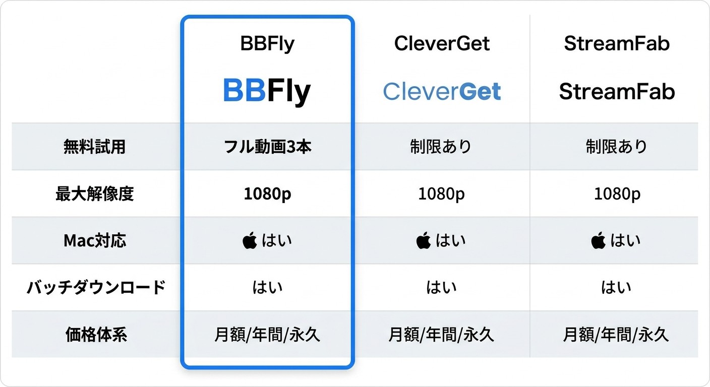 BBFly・CleverGet・StreamFabの無料試用・解像度・バッチダウンロード・価格体系の比較